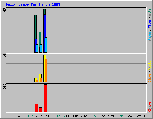 Daily usage for March 2005