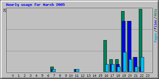 Hourly usage for March 2005