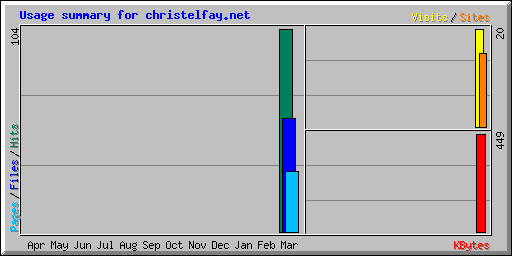 Usage summary for christelfay.net