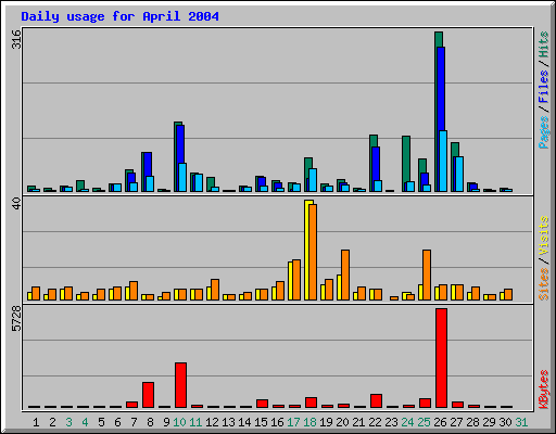 Daily usage for April 2004