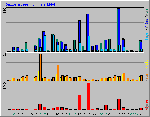 Daily usage for May 2004