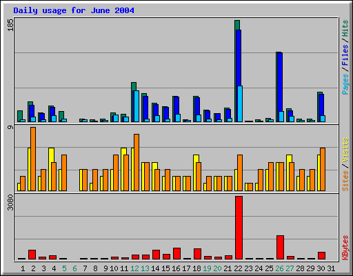 Daily usage for June 2004