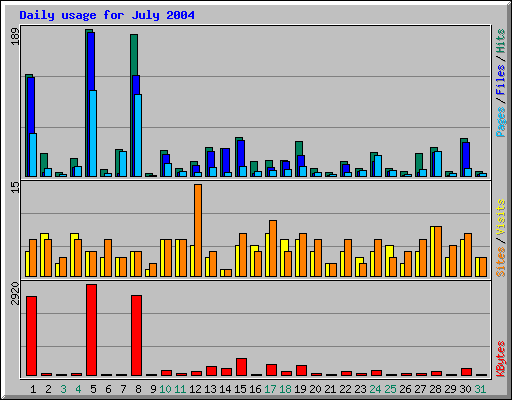 Daily usage for July 2004