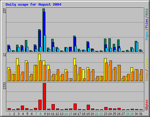 Daily usage for August 2004