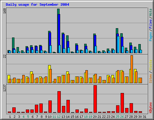 Daily usage for September 2004