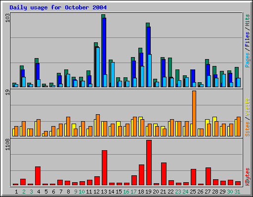 Daily usage for October 2004