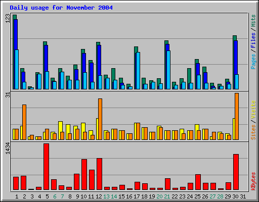 Daily usage for November 2004