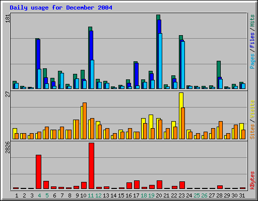 Daily usage for December 2004