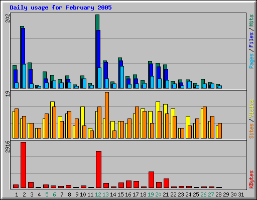 Daily usage for February 2005