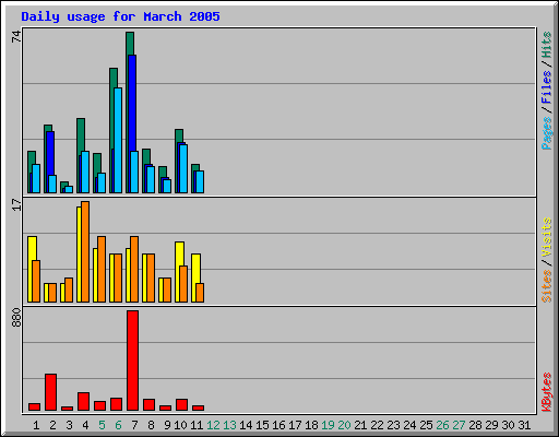 Daily usage for March 2005