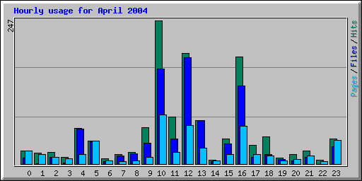 Hourly usage for April 2004