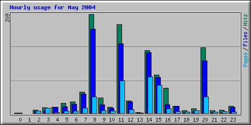 Hourly usage for May 2004