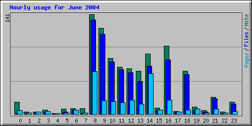 Hourly usage for June 2004
