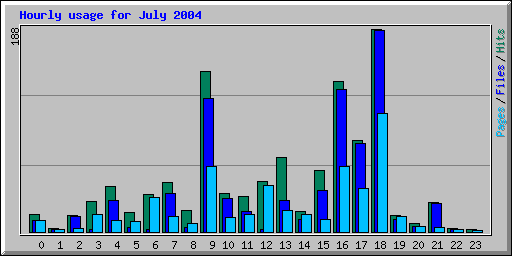 Hourly usage for July 2004