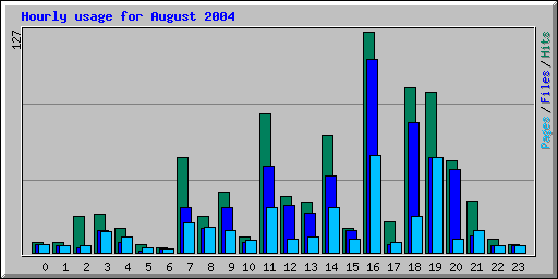 Hourly usage for August 2004