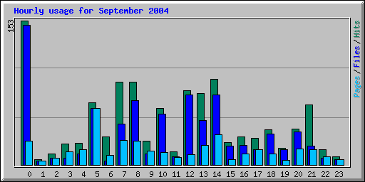 Hourly usage for September 2004