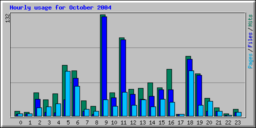Hourly usage for October 2004