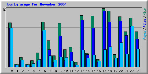 Hourly usage for November 2004