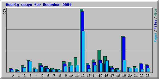Hourly usage for December 2004