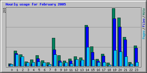 Hourly usage for February 2005