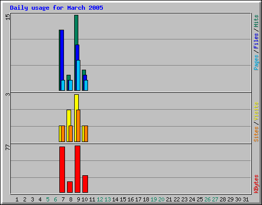 Daily usage for March 2005