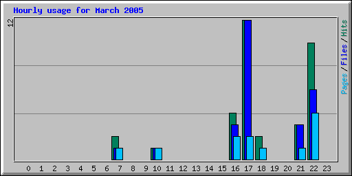 Hourly usage for March 2005
